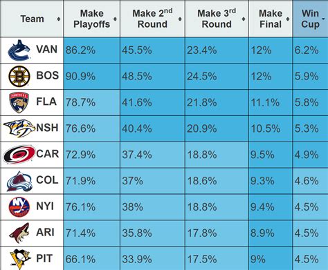 Contact information for sptbrgndr.de - According to the predictions website FiveThirtyEight, the Kraken started the week in a four-way tie for having the lowest likelihood to win the Stanley Cup — about a 1% chance.